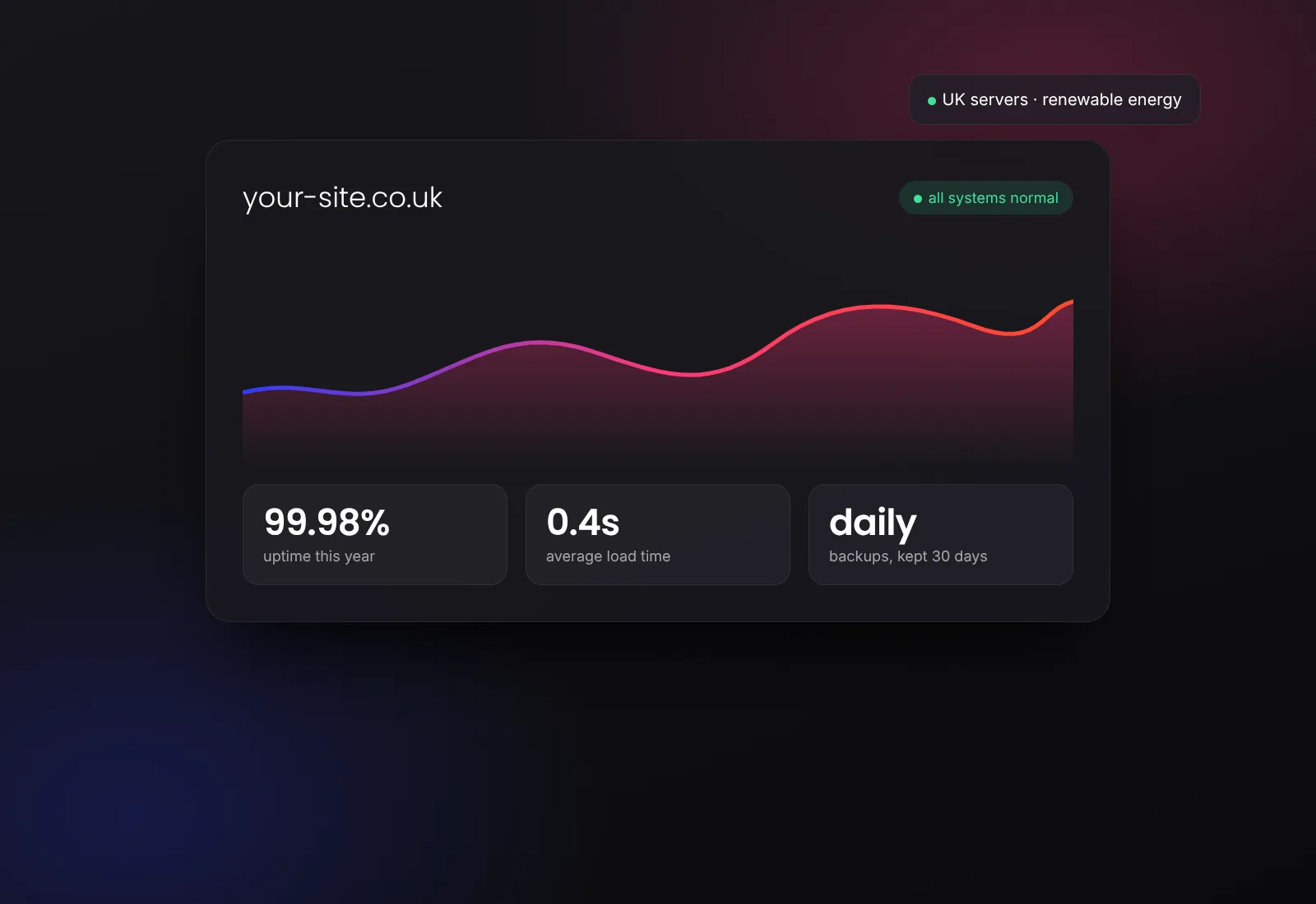 a hosting dashboard showing uptime, load time and daily backups